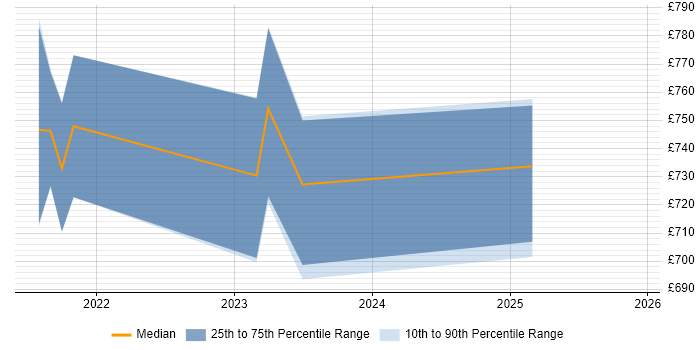 Contractor daily rate distribution trend for jobs in Gloucestershire citing Flink