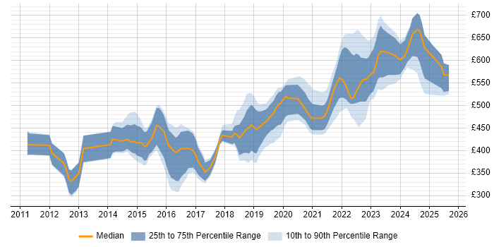 Contractor daily rate distribution trend for jobs in Gloucestershire citing Git