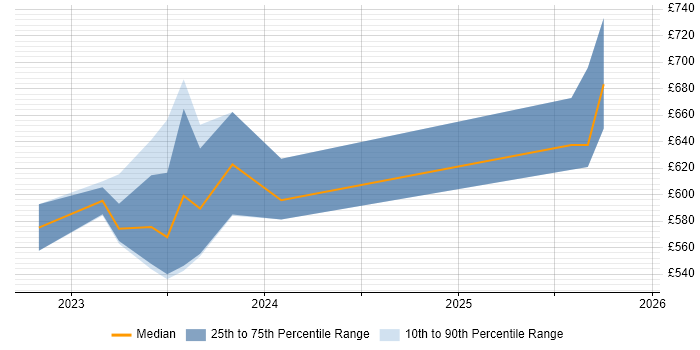 Contractor daily rate distribution trend for jobs in Gloucestershire citing GitHub Actions
