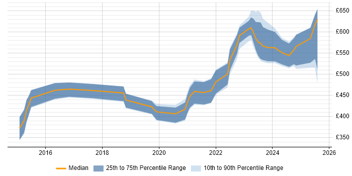 Contractor daily rate distribution trend for jobs in Gloucestershire citing GitHub Contractor daily rate distribution trend for jobs in Gloucestershire citing GitHub