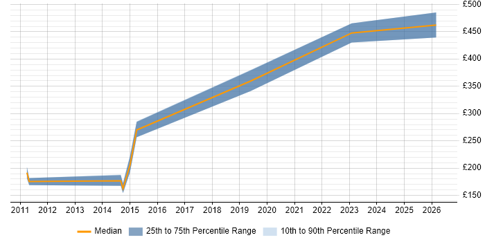 Contractor daily rate distribution trend for 3rd Line Infrastructure Support job vacancies in Gloucester