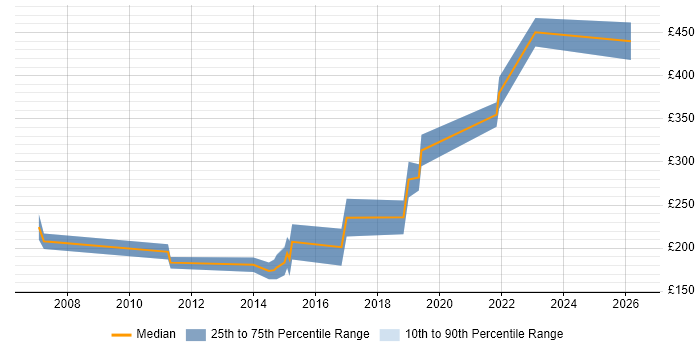 Contractor daily rate distribution trend for 3rd Line Support job vacancies in Gloucester