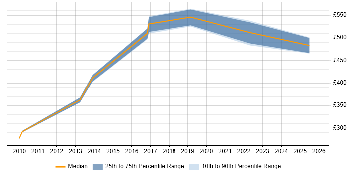 Contractor daily rate distribution trend for jobs in Gloucester citing Accessibility