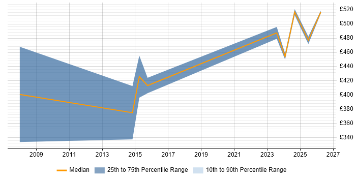 Contractor daily rate distribution trend for jobs in Gloucester citing Actionable Insight