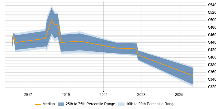 Contractor daily rate distribution trend for jobs in Gloucester citing Active Directory Federation Services