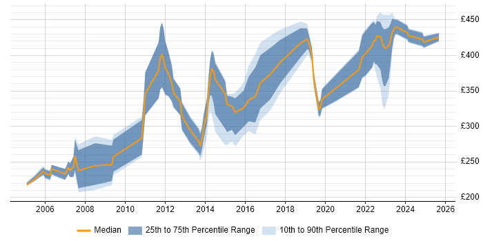 Contractor daily rate distribution trend for Administrator job vacancies in Gloucester