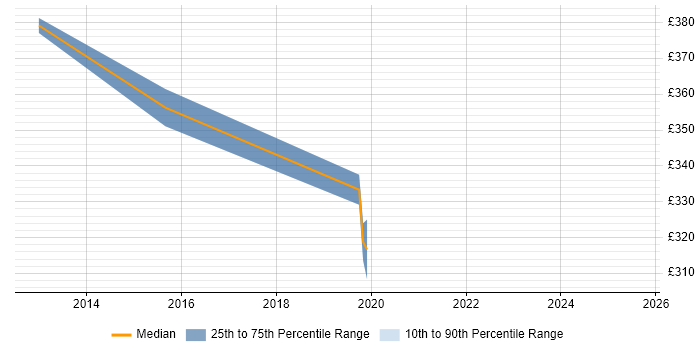 Contractor daily rate distribution trend for jobs in Gloucester citing AdminStudio