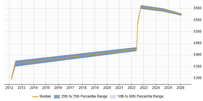 Contractor daily rate distribution trend for jobs in Gloucester citing Aerospace
