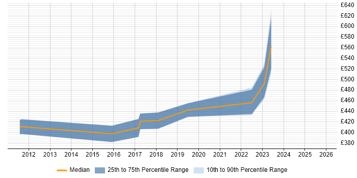 Contractor daily rate distribution trend for jobs in Gloucester citing Algorithms