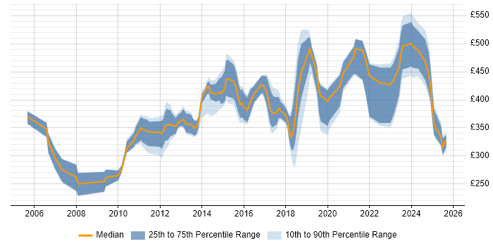 Contractor daily rate distribution trend for jobs in Gloucester citing Analytical Skills Contractor daily rate distribution trend for jobs in Gloucester citing Analytical Skills
