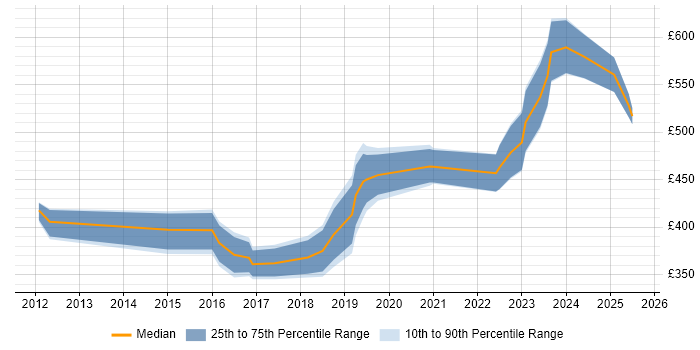 Contractor daily rate distribution trend for jobs in Gloucester citing Analytics