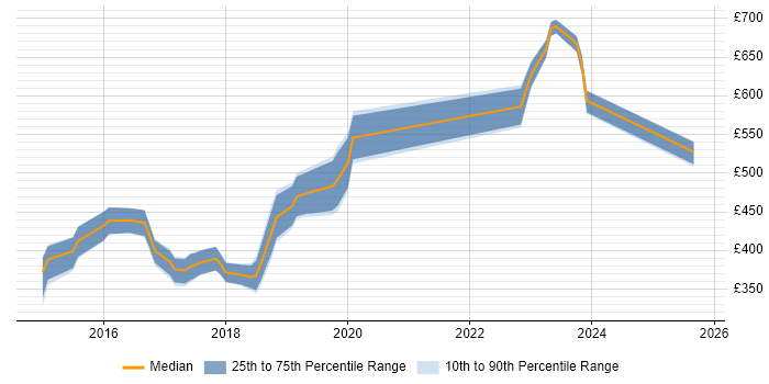 Contractor daily rate distribution trend for jobs in Gloucester citing AngularJS