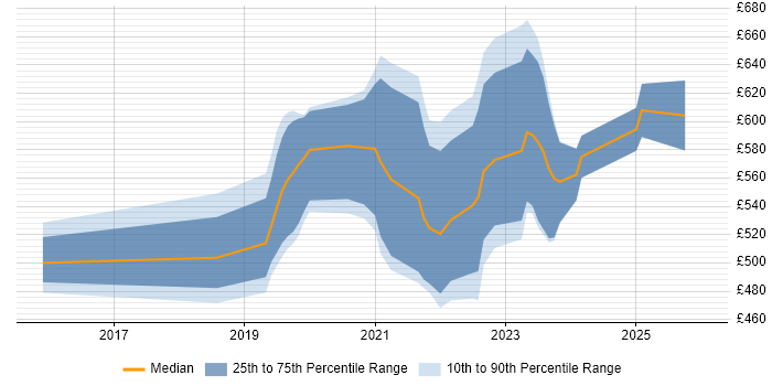 Contractor daily rate distribution trend for jobs in Gloucester citing Ansible