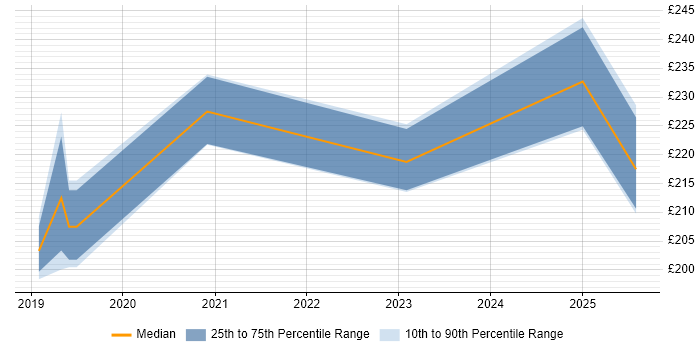 Contractor daily rate distribution trend for jobs in Gloucester citing Antivirus Management Contractor daily rate distribution trend for jobs in Gloucester citing Antivirus Management
