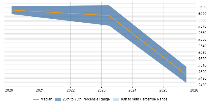Contractor daily rate distribution trend for jobs in Gloucester citing Apache Hive
