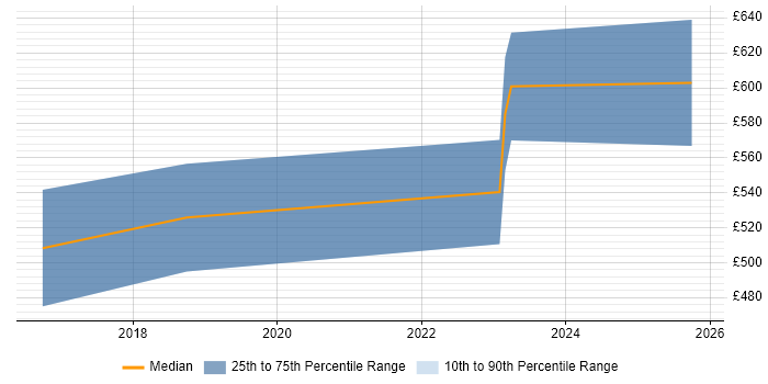 Contractor daily rate distribution trend for jobs in Gloucester citing Apache Spark