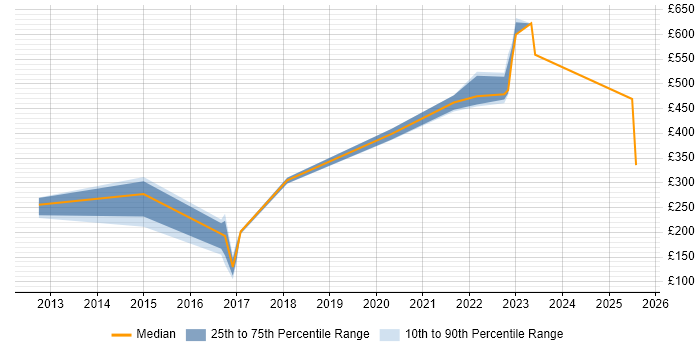 Contractor daily rate distribution trend for jobs in Gloucester citing Apple iOS Contractor daily rate distribution trend for jobs in Gloucester citing Apple iOS