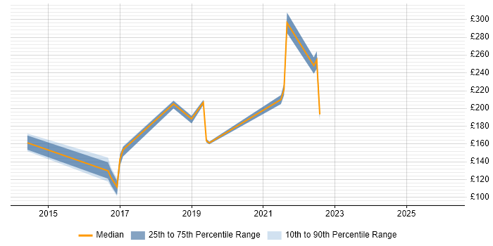 Contractor daily rate distribution trend for jobs in Gloucester citing Apple