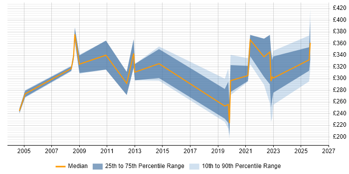Contractor daily rate distribution trend for jobs in Gloucester citing Application Packaging
