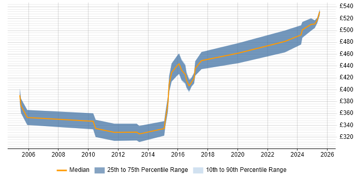 Contractor daily rate distribution trend for Applications Developer job vacancies in Gloucester