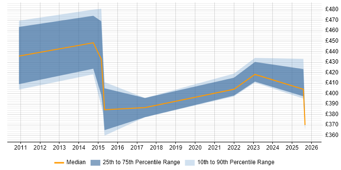 Contractor daily rate distribution trend for Applications Engineer job vacancies in Gloucester