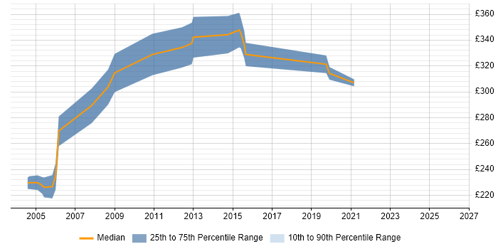 Contractor daily rate distribution trend for Applications Packager job vacancies in Gloucester