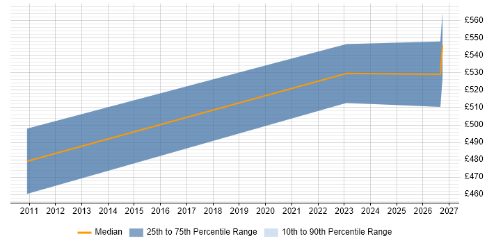 Contractor daily rate distribution trend for Applications Support Engineer job vacancies in Gloucester
