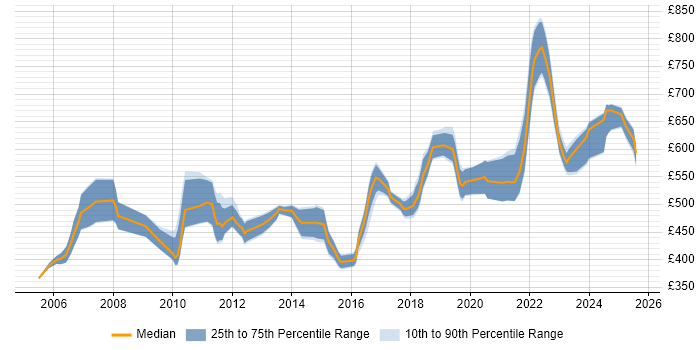 Contractor daily rate distribution trend for Architect job vacancies in Gloucester Contractor daily rate distribution trend for Architect job vacancies in Gloucester