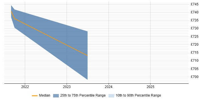 Contractor daily rate distribution trend for jobs in Gloucester citing Argo Contractor daily rate distribution trend for jobs in Gloucester citing Argo