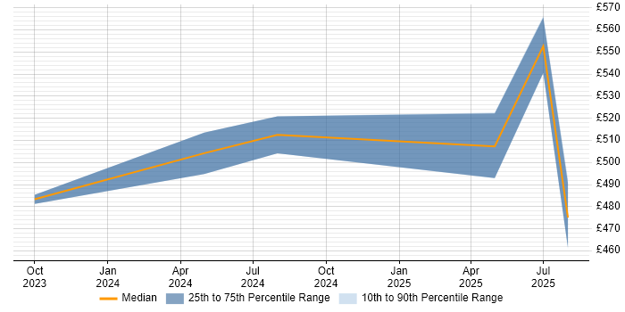 Contractor daily rate distribution trend for jobs in Gloucester citing ARM Templates Contractor daily rate distribution trend for jobs in Gloucester citing ARM Templates