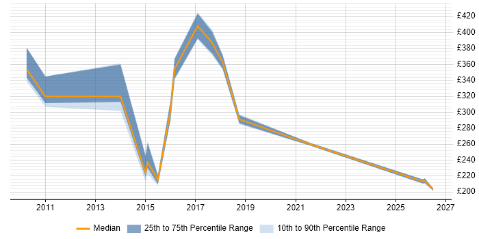 Contractor daily rate distribution trend for jobs in Gloucester citing Asset Management