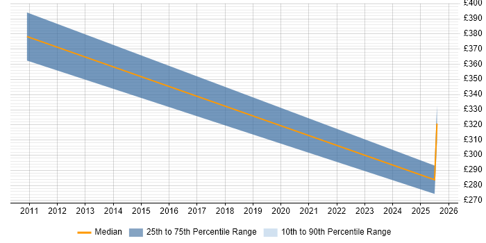 Contractor daily rate distribution trend for jobs in Gloucester citing assyst