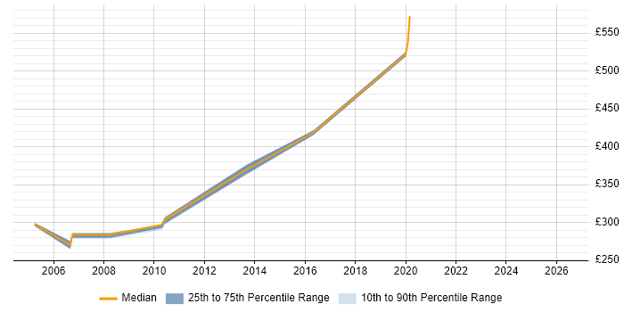 Contractor daily rate distribution trend for Author job vacancies in Gloucester