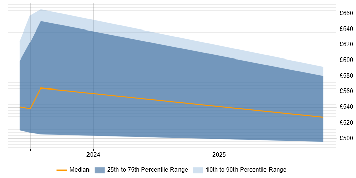 Contractor daily rate distribution trend for jobs in Gloucester citing Azure AKS