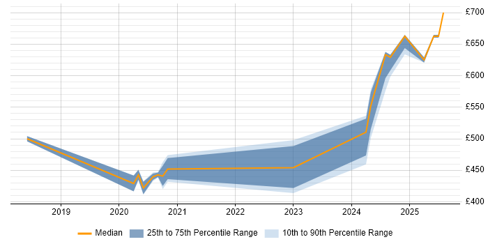 Contractor daily rate distribution trend for jobs in Gloucester citing Azure Certification