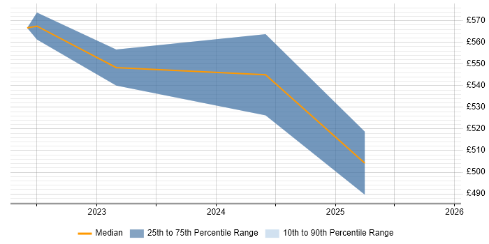 Contractor daily rate distribution trend for Azure Data Engineer job vacancies in Gloucester