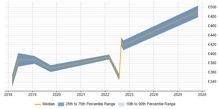 Contractor daily rate distribution trend for Azure Developer job vacancies in Gloucester