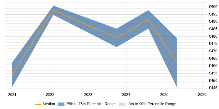 Contractor daily rate distribution trend for Azure DevOps Engineer job vacancies in Gloucester