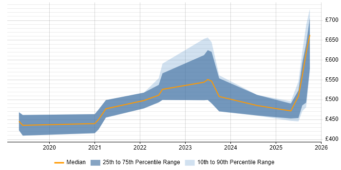 Contractor daily rate distribution trend for jobs in Gloucester citing Azure DevOps Contractor daily rate distribution trend for jobs in Gloucester citing Azure DevOps