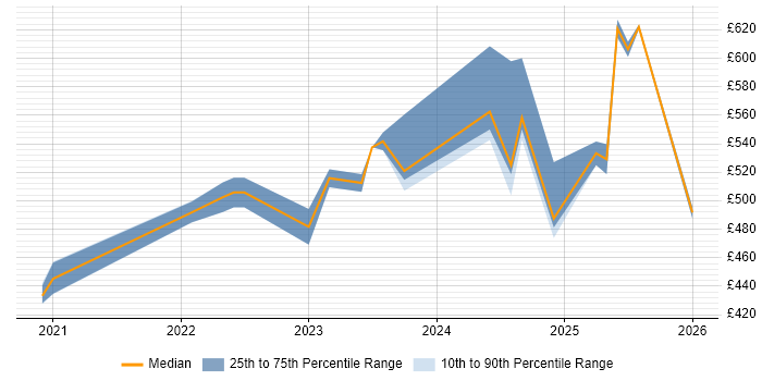 Contractor daily rate distribution trend for Azure Engineer job vacancies in Gloucester
