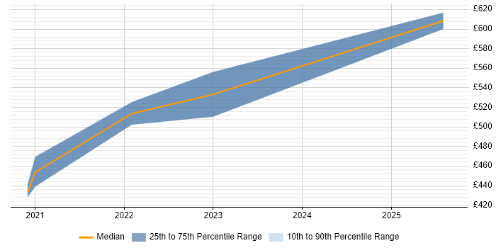 Contractor daily rate distribution trend for jobs in Gloucester citing Azure Key Vault
