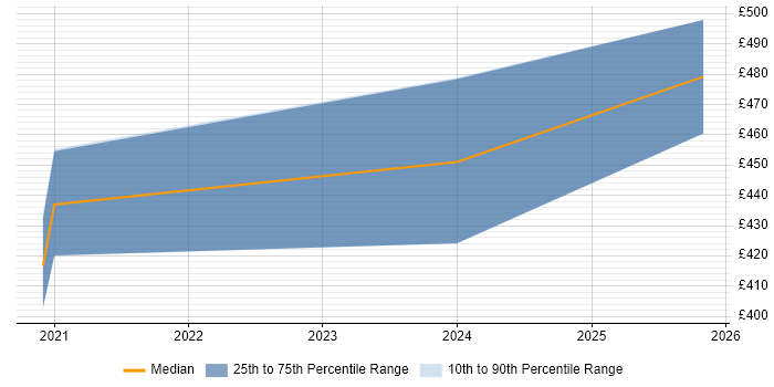 Contractor daily rate distribution trend for jobs in Gloucester citing Azure Monitor
