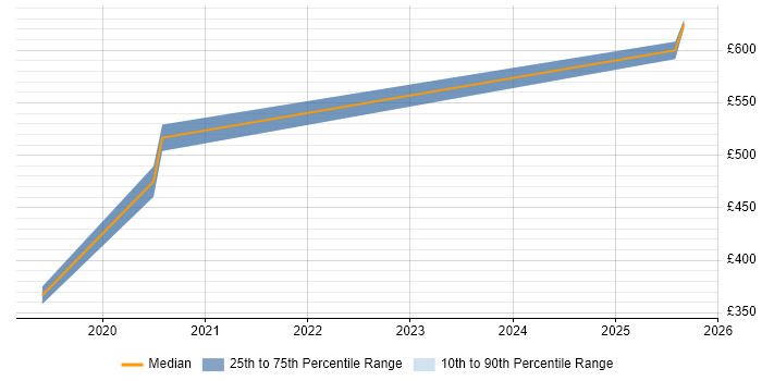 Contractor daily rate distribution trend for Backend Developer job vacancies in Gloucester