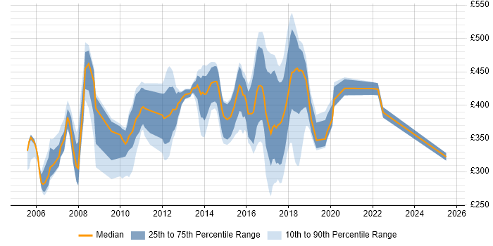 Contractor daily rate distribution trend for jobs in Gloucester citing Banking