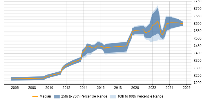 Contractor daily rate distribution trend for jobs in Gloucester citing Bash Contractor daily rate distribution trend for jobs in Gloucester citing Bash