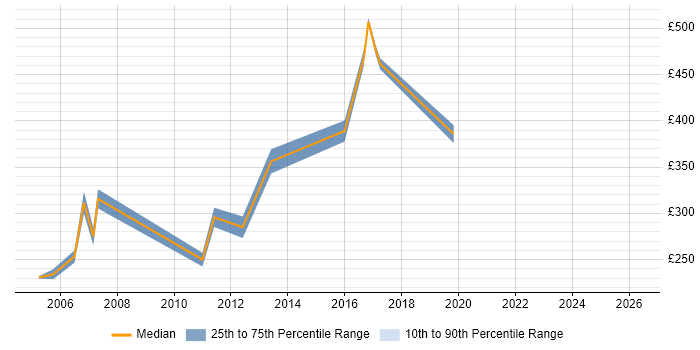 Contractor daily rate distribution trend for jobs in Gloucester citing BC Cleared