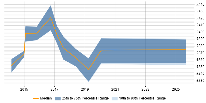 Contractor daily rate distribution trend for jobs in Gloucester citing Bootstrap