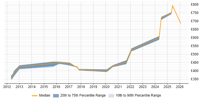 Contractor daily rate distribution trend for jobs in Gloucester citing BPSS Clearance