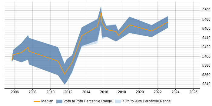 Contractor daily rate distribution trend for jobs in Gloucester citing Budget Management