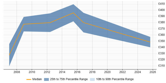 Contractor daily rate distribution trend for Business Change Analyst job vacancies in Gloucester Contractor daily rate distribution trend for Business Change Analyst job vacancies in Gloucester